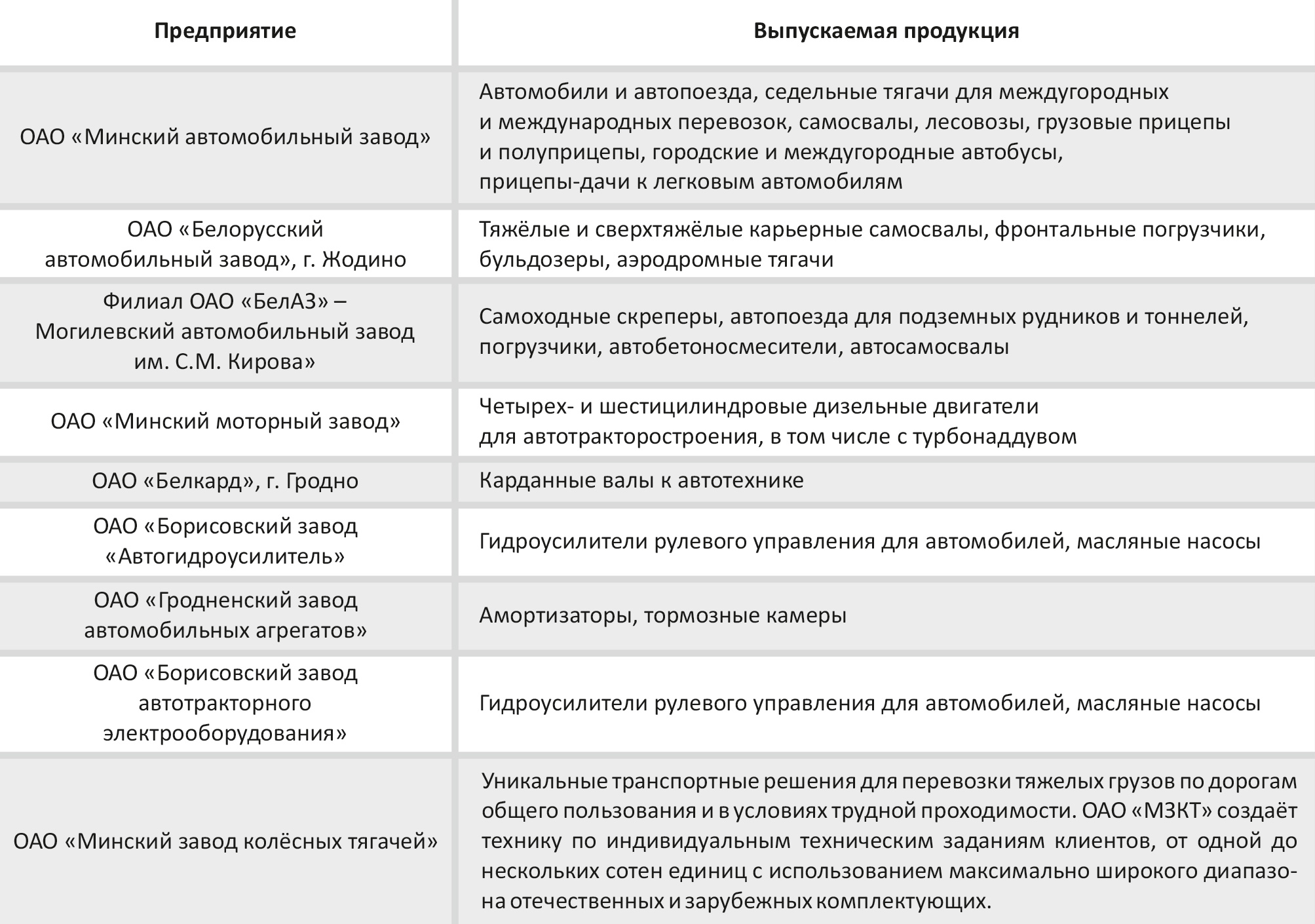 Основные предприятия автомобилестроения в Республике Беларусь