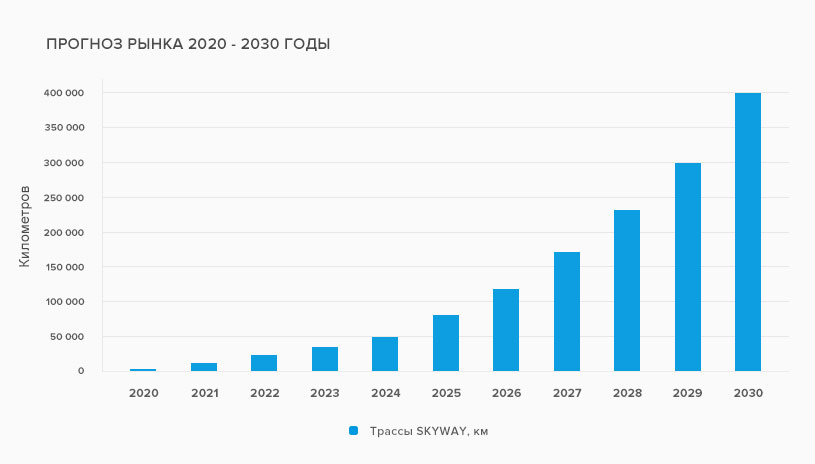прогноз рынка 2020-2030