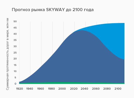 prognoz-rinka-skyway-do-2100
