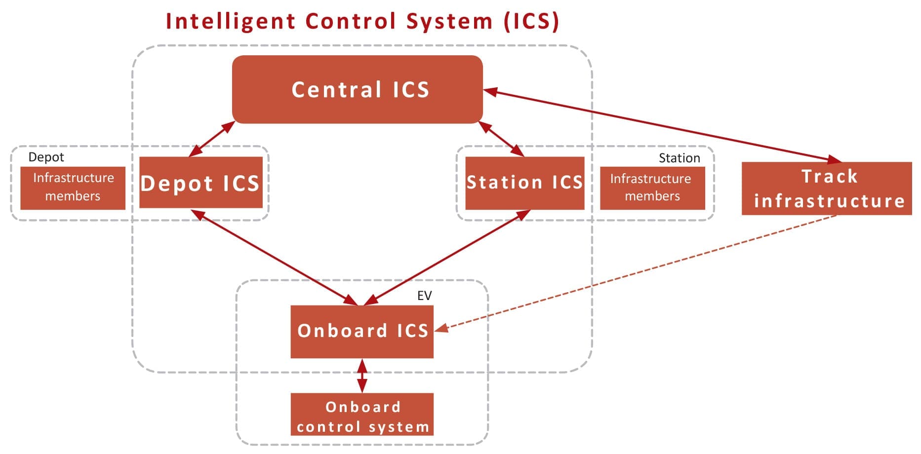 Интеллектуальная система управления транспортно-инфраструктурным комплексом uSky 1
