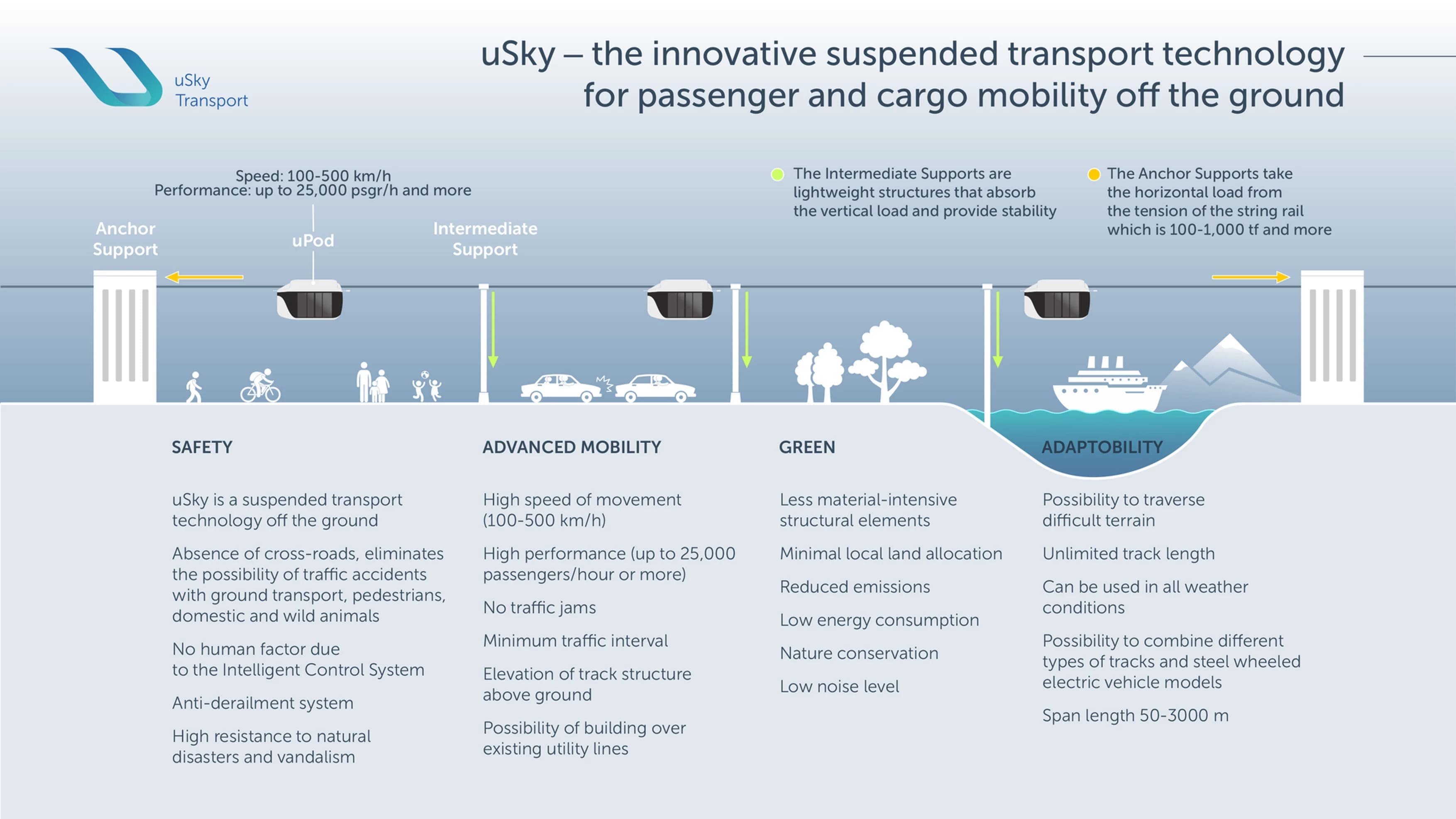 uSky ‒ инновационная транспортная технология для пассажирских и грузовых перевозок над землей 2